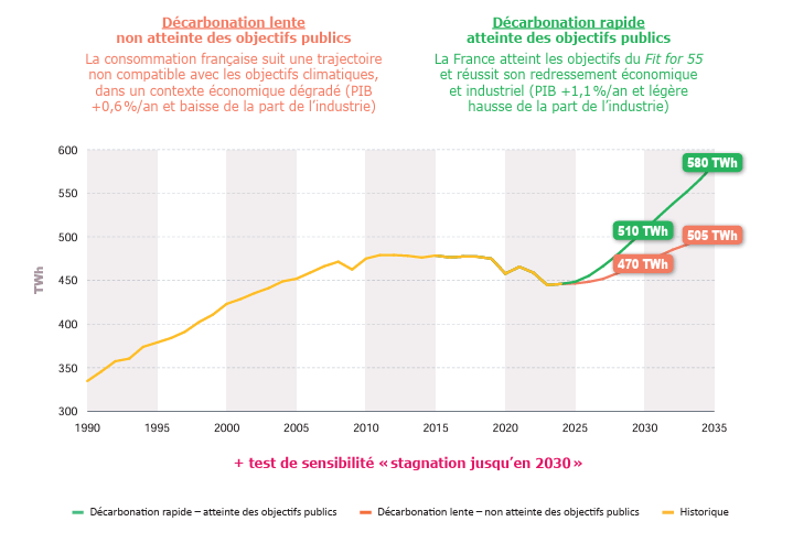 Trajectoires de consommation intérieure d’électricité étudiées dans le Bilan prévisionnel 2025