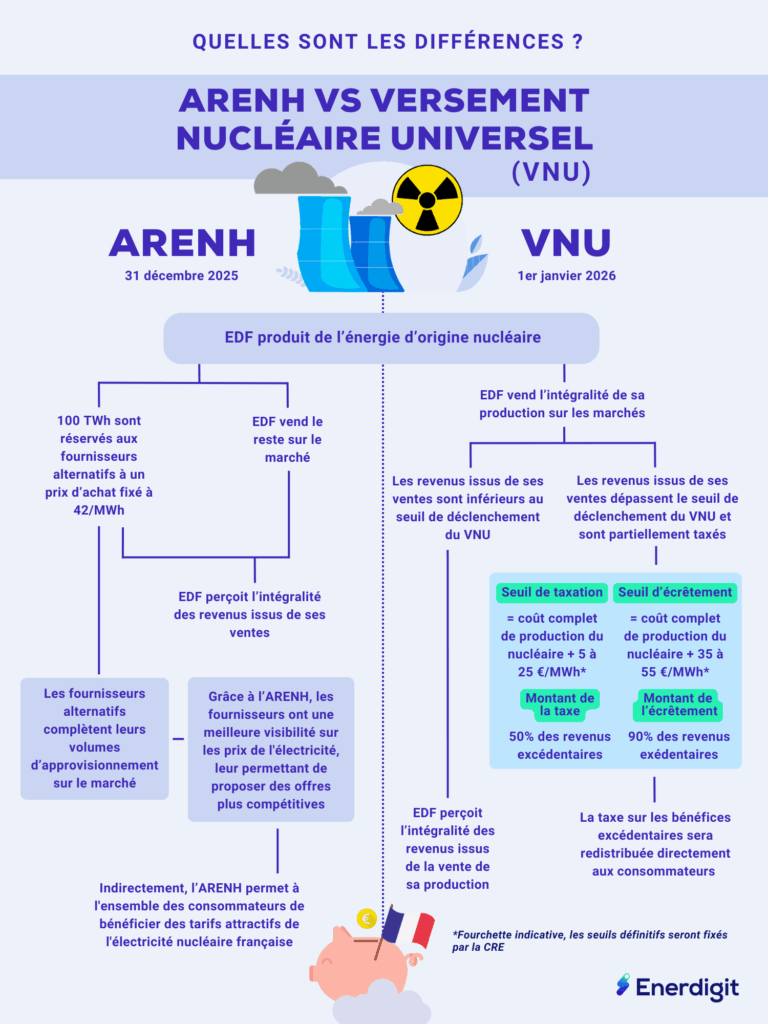 Différences entre Arenh et versement nucléaire universel