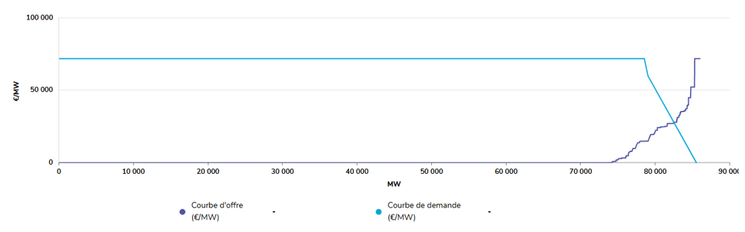 Formation de l’enchère 2026-2027: rencontre entre l’offre et la demande. Source RTE.